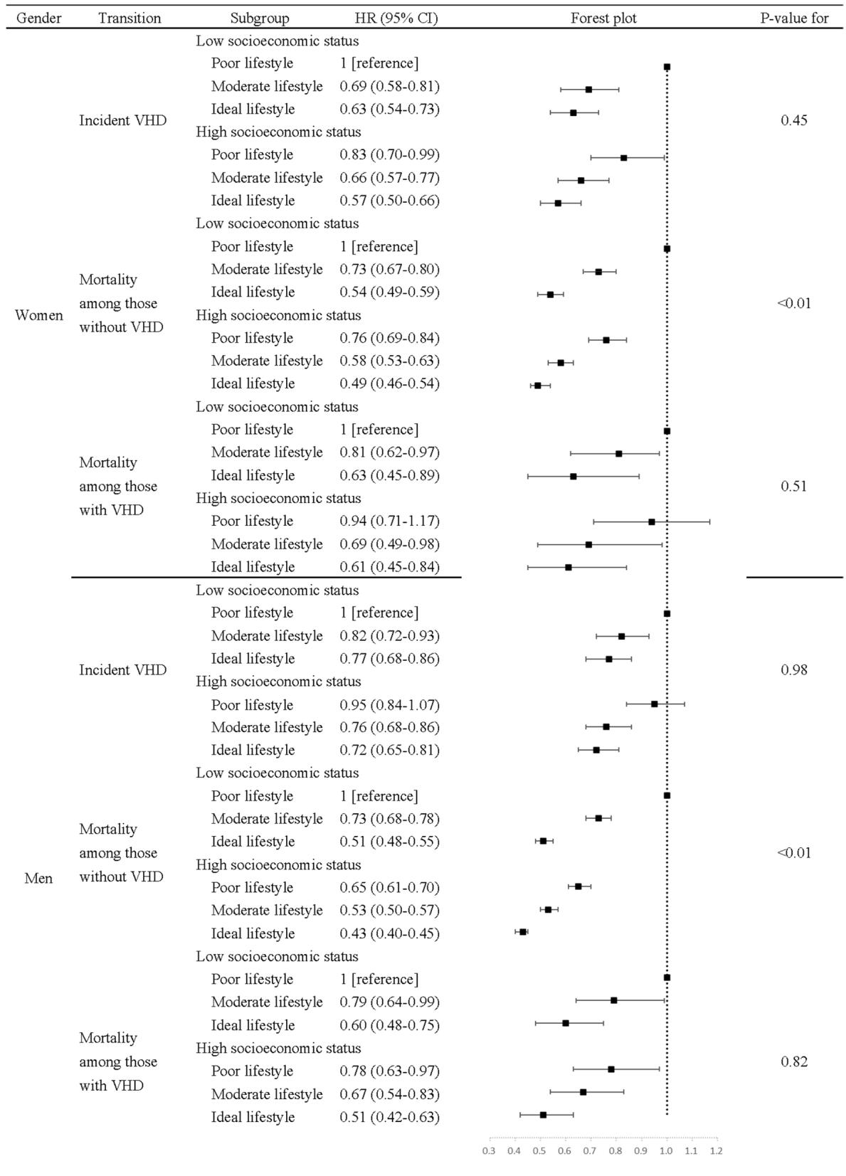 Forest plot of lifestyle, socioeconomic status, and valvular heart disease outcomes
